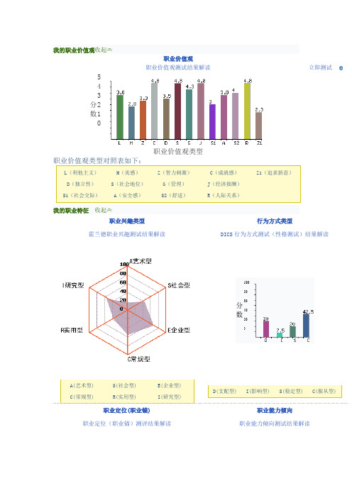 我的职业价值观收起《 职业价值观| 职业价值观测试结果解读|立即测试